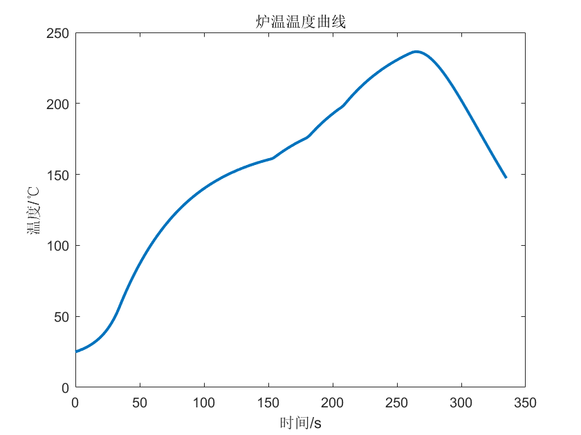 问题 1 炉温曲线