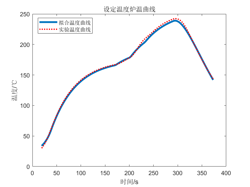 模型模拟曲线与给定炉温曲线