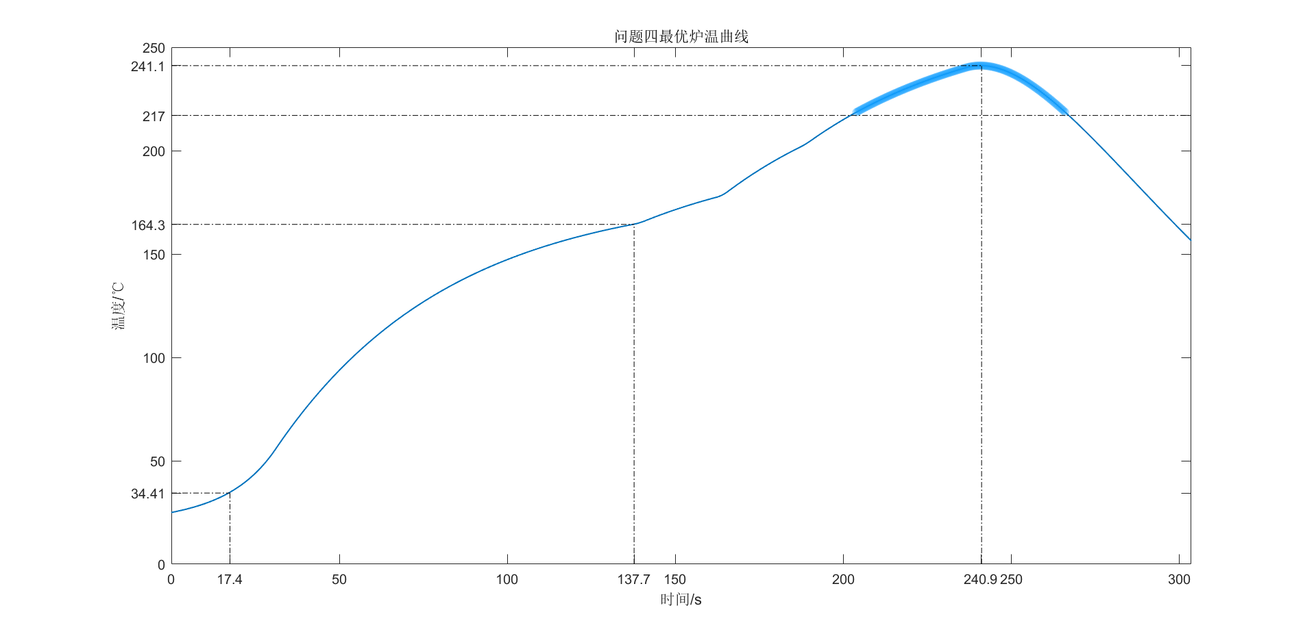 最优炉温曲线