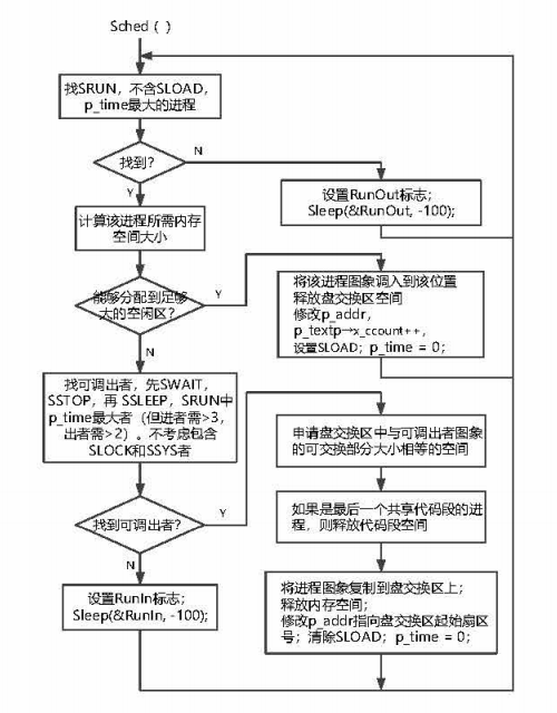 sched 的流程图