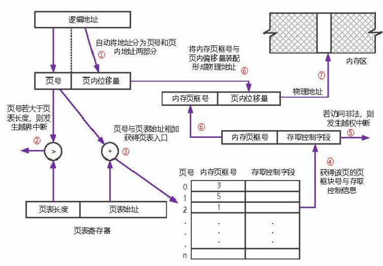 图自《同济大学-操作系统讲义》